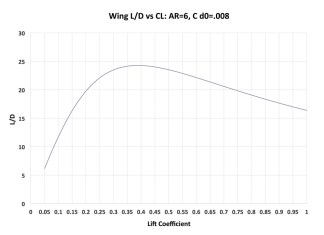 Wind Tunnel