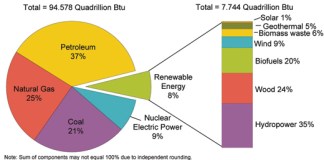 Alternative Energies