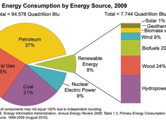 Alternative Energies