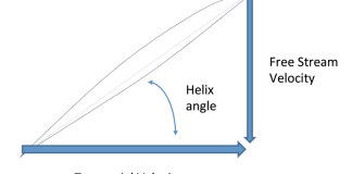 Blade Inflow Angle