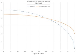 Design Process: Planform Effects on Span Loading and Drag