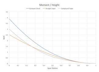 Design Process: Planform Effects on Structure and Weight