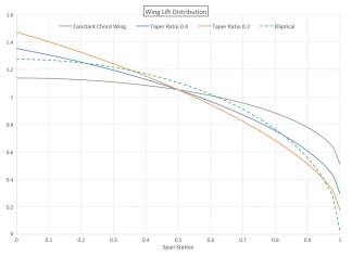 Design Process: Distribution of Lift Coefficient