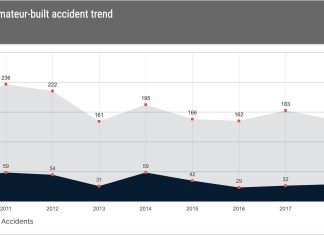 AOPA Nall Report: Homebuilt Accidents Down Slightly