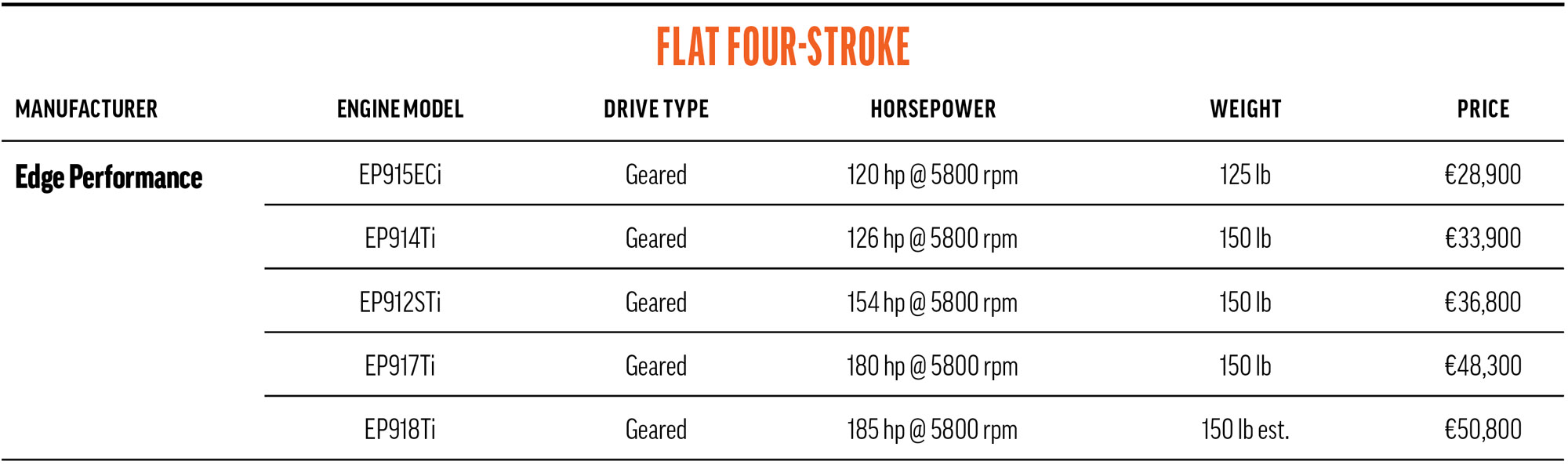 flat four edge performance