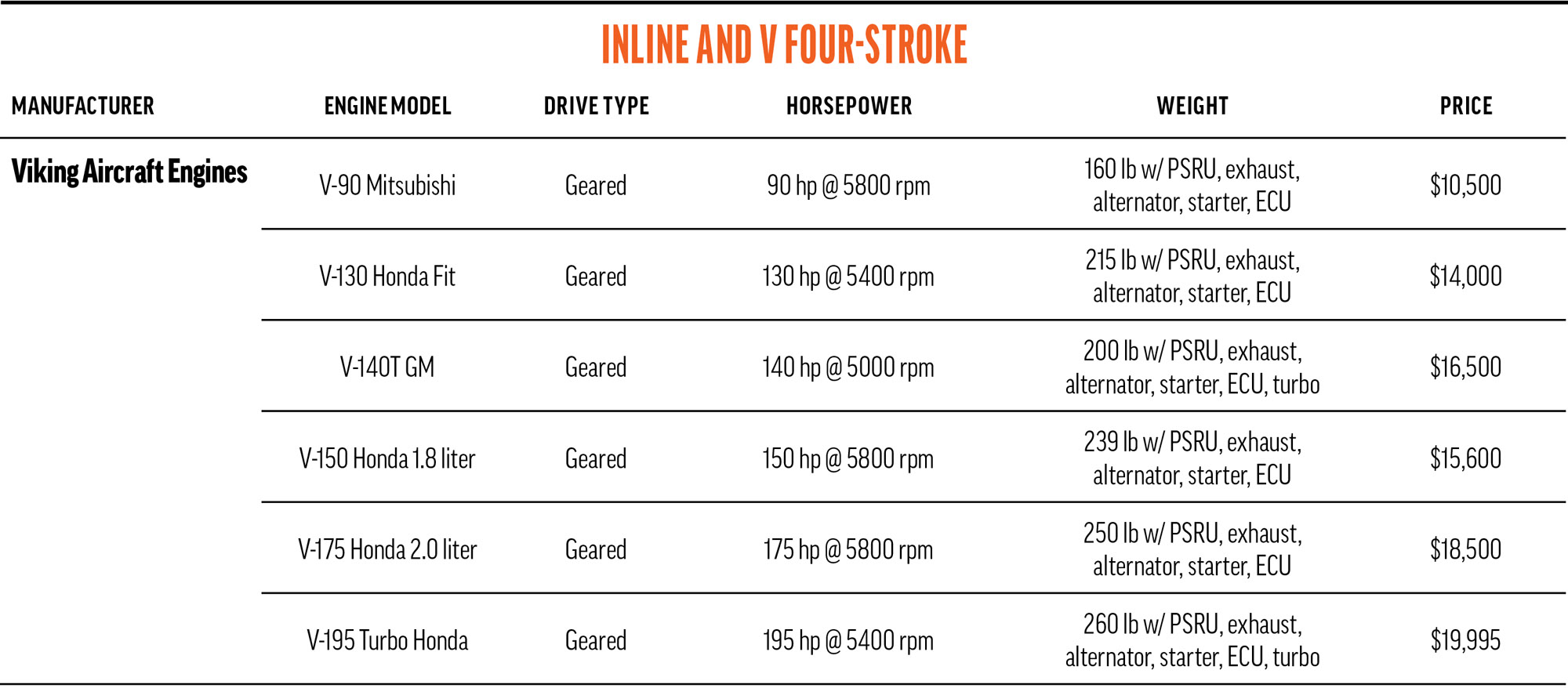 inline and v four viking engines