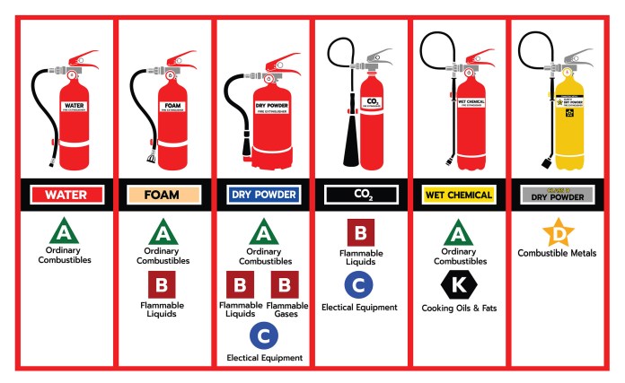 Knowing which extinguishers are appropriate to each type of fire is critical to safety and peace of mind. [Credit: Wikimedia Commons]